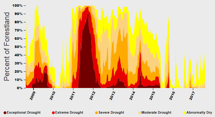 Forest Drought Timeline 2008 - 2017 Forest Drought Timeline 2008 - 2017